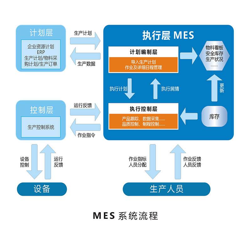 MES系統(tǒng)流程