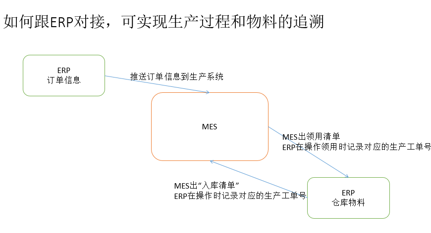 MES系統(tǒng)對接ERP系統(tǒng)追溯生產(chǎn)