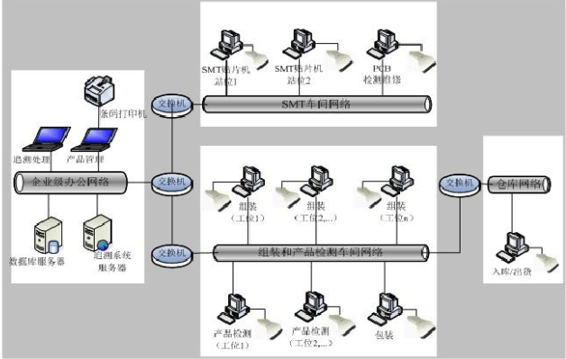 MES系統(tǒng)電子行業(yè)解決方案系統(tǒng)架構(gòu)圖